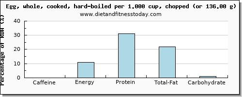 caffeine and nutritional content in hard boiled egg